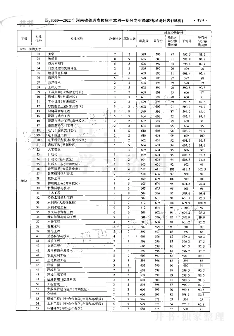 最新2023版2020-2022年理科报考及录取统计_1.高考2025全国各省真题+答案_必看高考志愿填报价值2999_高考志愿填报_13-河南_河南17-23年_河南招生之友全套_往年版本