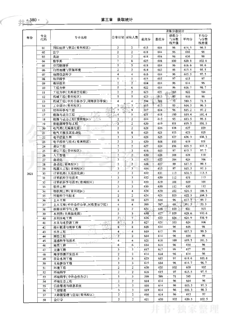 最新2023版2020-2022年理科报考及录取统计_1.高考2025全国各省真题+答案_必看高考志愿填报价值2999_高考志愿填报_13-河南_河南17-23年_河南招生之友全套_往年版本