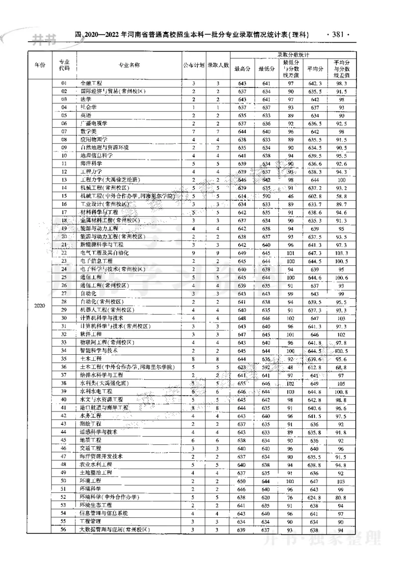 最新2023版2020-2022年理科报考及录取统计_1.高考2025全国各省真题+答案_必看高考志愿填报价值2999_高考志愿填报_13-河南_河南17-23年_河南招生之友全套_往年版本