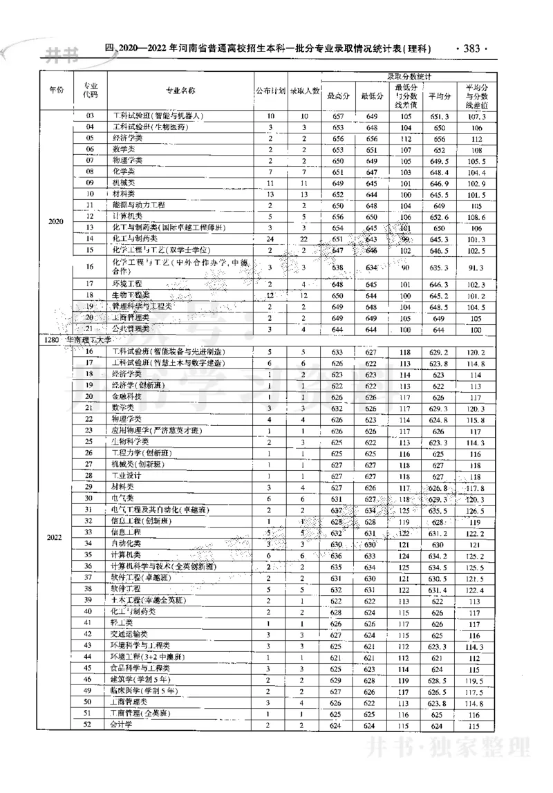 最新2023版2020-2022年理科报考及录取统计_1.高考2025全国各省真题+答案_必看高考志愿填报价值2999_高考志愿填报_13-河南_河南17-23年_河南招生之友全套_往年版本