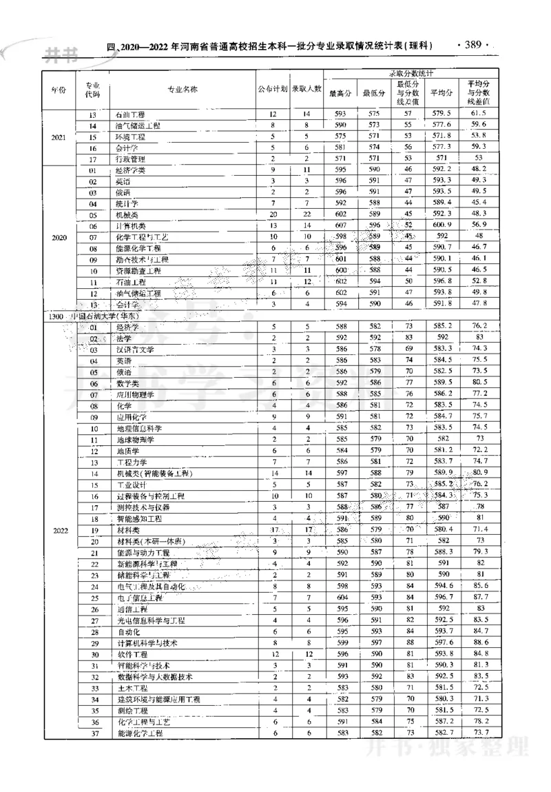 最新2023版2020-2022年理科报考及录取统计_1.高考2025全国各省真题+答案_必看高考志愿填报价值2999_高考志愿填报_13-河南_河南17-23年_河南招生之友全套_往年版本