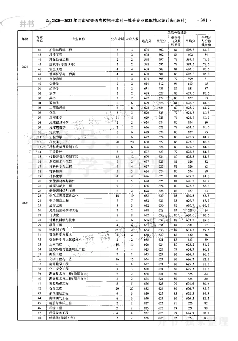 最新2023版2020-2022年理科报考及录取统计_1.高考2025全国各省真题+答案_必看高考志愿填报价值2999_高考志愿填报_13-河南_河南17-23年_河南招生之友全套_往年版本