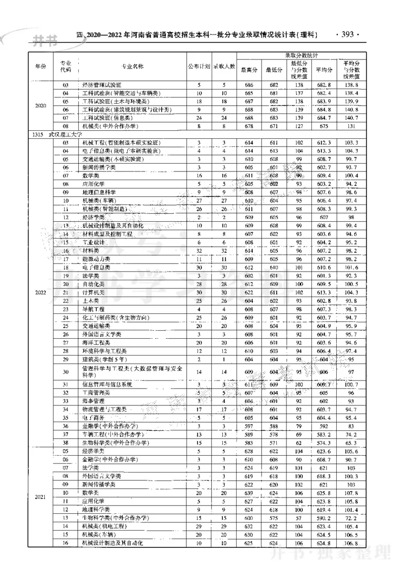 最新2023版2020-2022年理科报考及录取统计_1.高考2025全国各省真题+答案_必看高考志愿填报价值2999_高考志愿填报_13-河南_河南17-23年_河南招生之友全套_往年版本