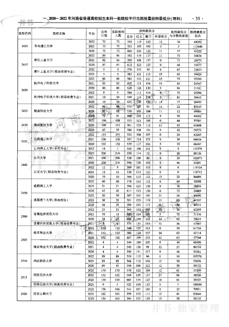 最新2023版2020-2022年理科报考及录取统计_1.高考2025全国各省真题+答案_必看高考志愿填报价值2999_高考志愿填报_13-河南_河南17-23年_河南招生之友全套_往年版本