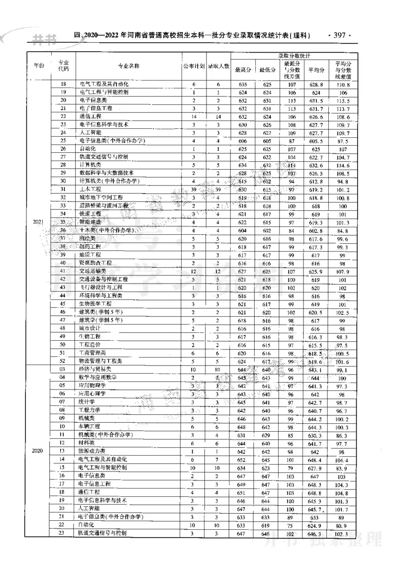 最新2023版2020-2022年理科报考及录取统计_1.高考2025全国各省真题+答案_必看高考志愿填报价值2999_高考志愿填报_13-河南_河南17-23年_河南招生之友全套_往年版本