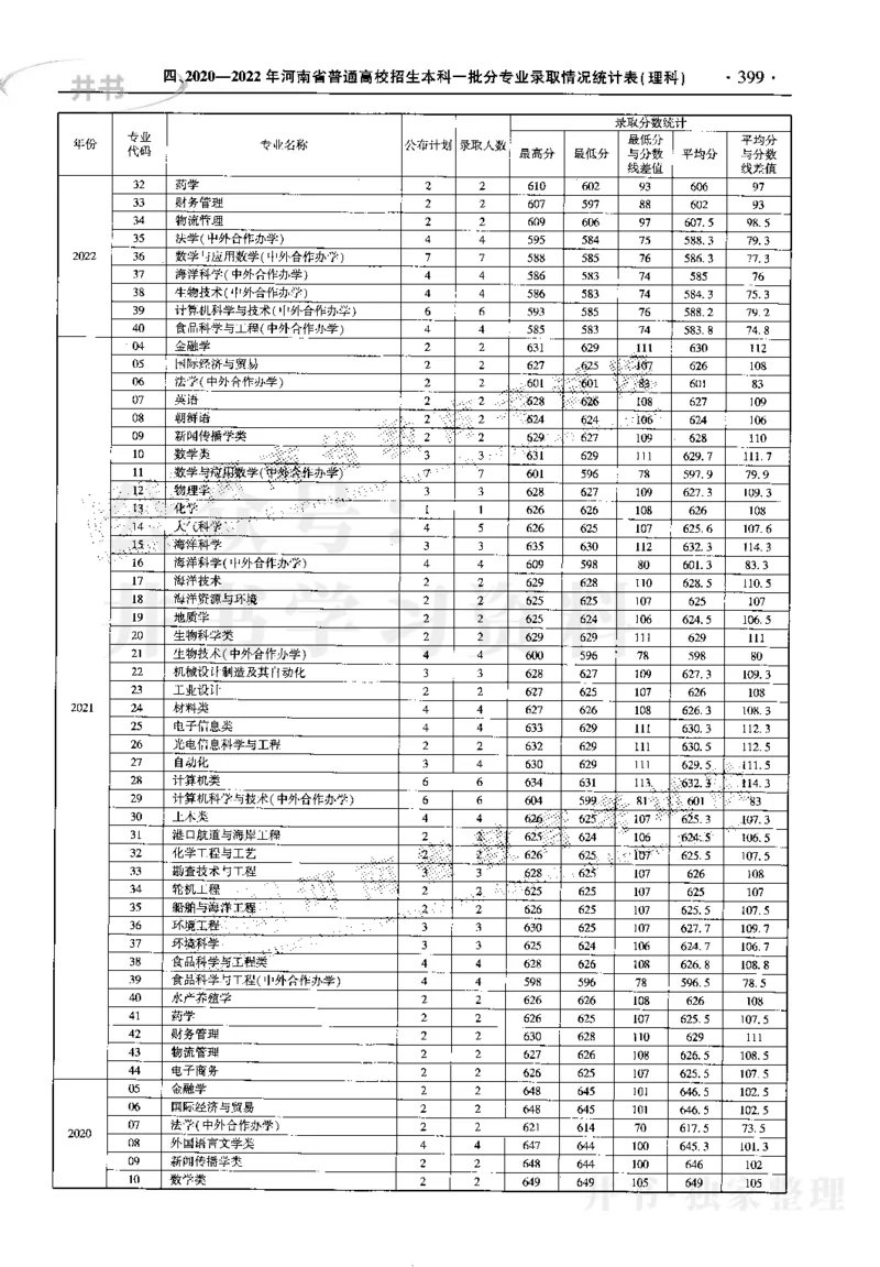 最新2023版2020-2022年理科报考及录取统计_1.高考2025全国各省真题+答案_必看高考志愿填报价值2999_高考志愿填报_13-河南_河南17-23年_河南招生之友全套_往年版本