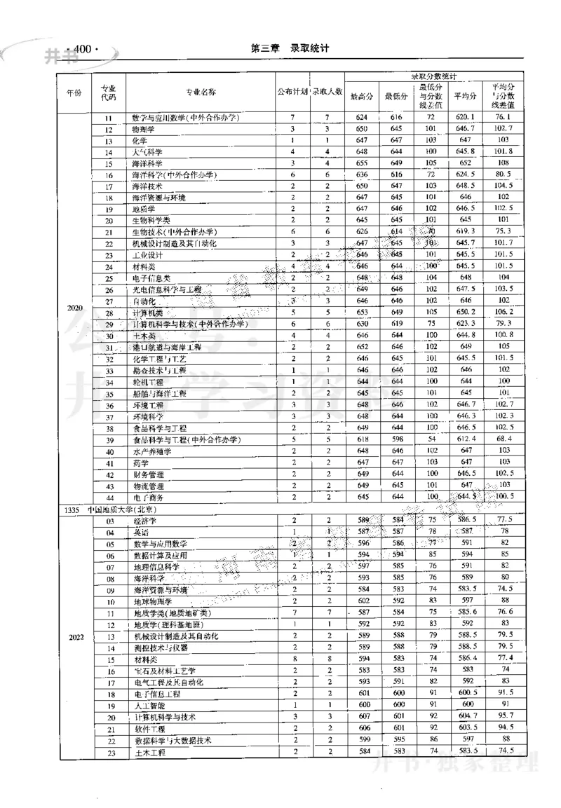 最新2023版2020-2022年理科报考及录取统计_1.高考2025全国各省真题+答案_必看高考志愿填报价值2999_高考志愿填报_13-河南_河南17-23年_河南招生之友全套_往年版本
