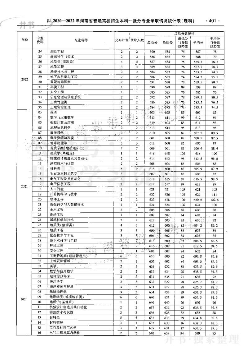 最新2023版2020-2022年理科报考及录取统计_1.高考2025全国各省真题+答案_必看高考志愿填报价值2999_高考志愿填报_13-河南_河南17-23年_河南招生之友全套_往年版本