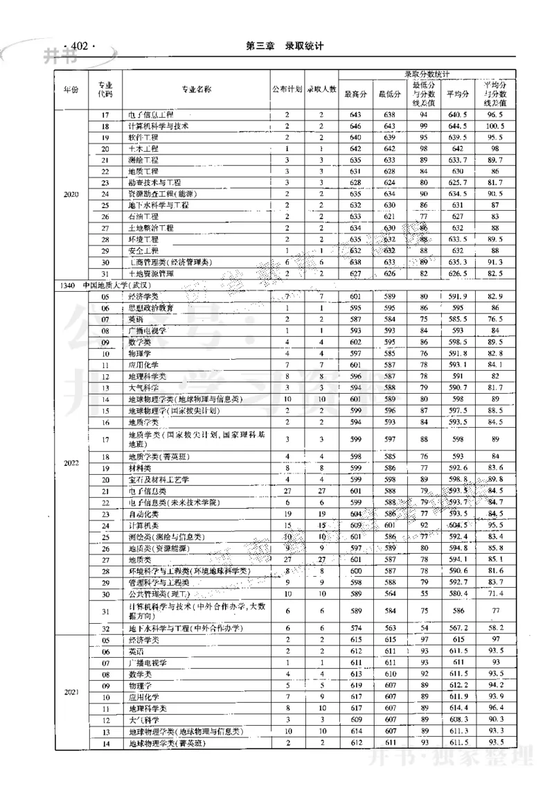 最新2023版2020-2022年理科报考及录取统计_1.高考2025全国各省真题+答案_必看高考志愿填报价值2999_高考志愿填报_13-河南_河南17-23年_河南招生之友全套_往年版本