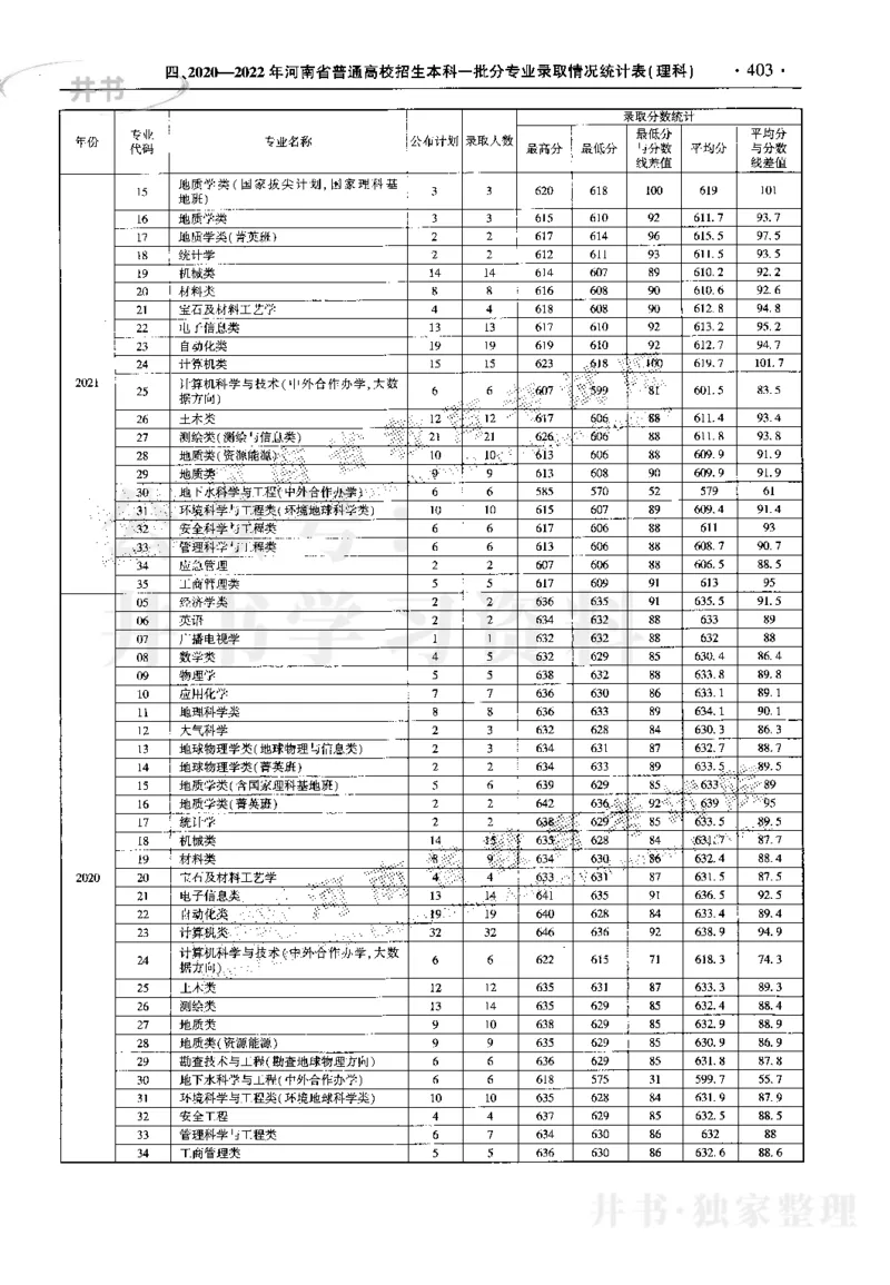 最新2023版2020-2022年理科报考及录取统计_1.高考2025全国各省真题+答案_必看高考志愿填报价值2999_高考志愿填报_13-河南_河南17-23年_河南招生之友全套_往年版本