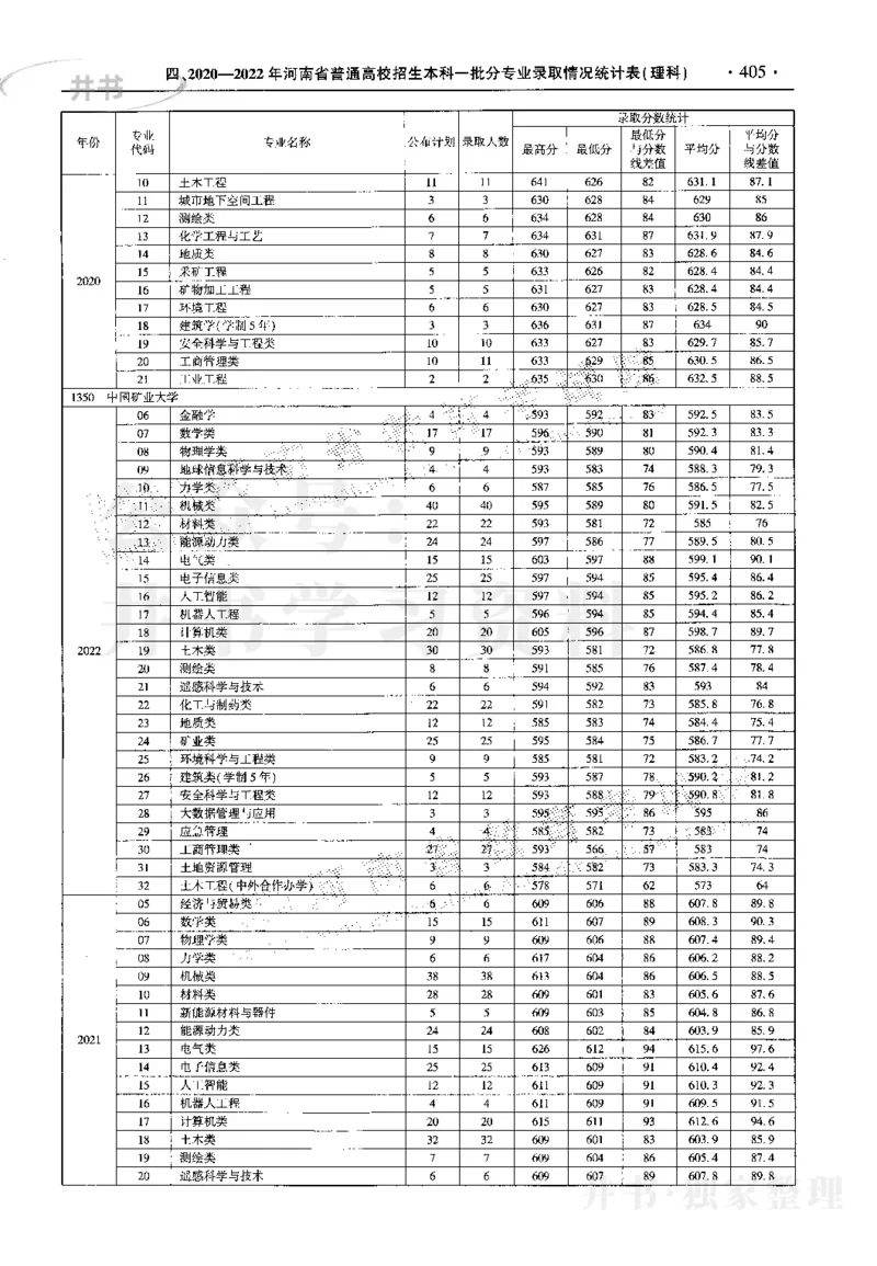 最新2023版2020-2022年理科报考及录取统计_1.高考2025全国各省真题+答案_必看高考志愿填报价值2999_高考志愿填报_13-河南_河南17-23年_河南招生之友全套_往年版本