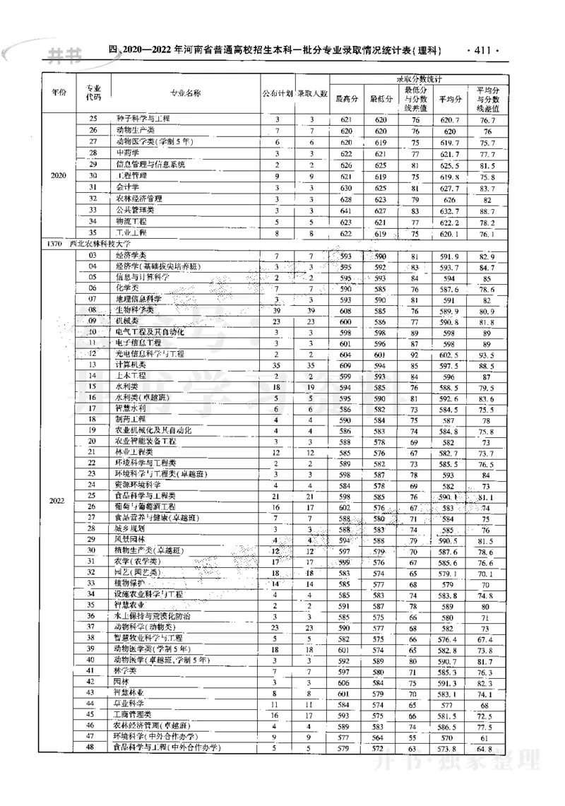 最新2023版2020-2022年理科报考及录取统计_1.高考2025全国各省真题+答案_必看高考志愿填报价值2999_高考志愿填报_13-河南_河南17-23年_河南招生之友全套_往年版本