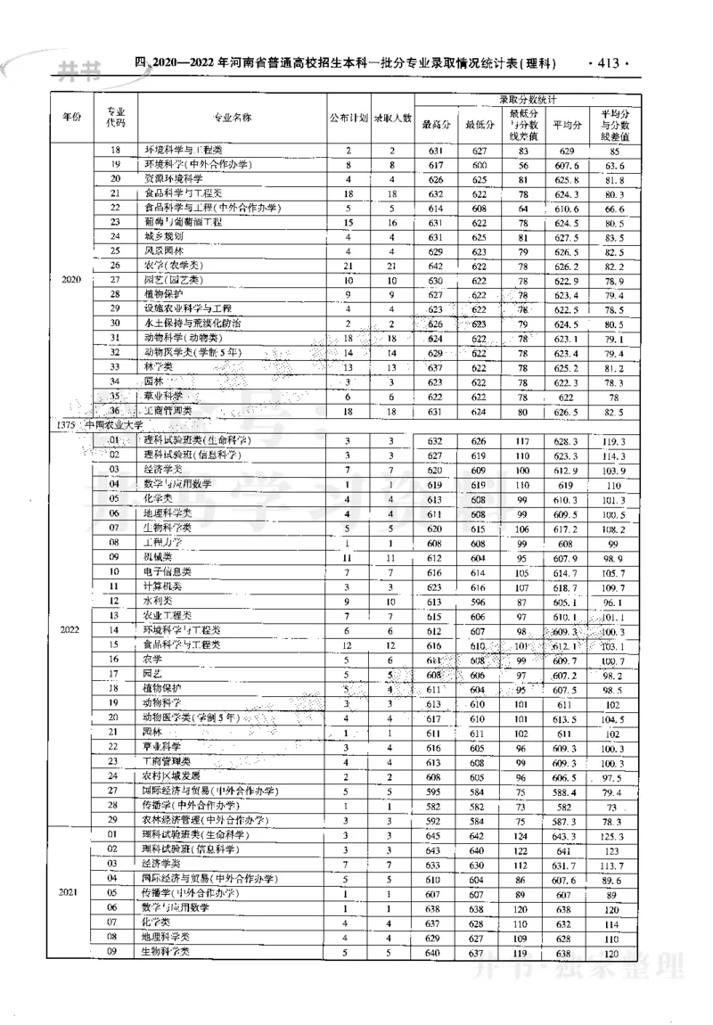 最新2023版2020-2022年理科报考及录取统计_1.高考2025全国各省真题+答案_必看高考志愿填报价值2999_高考志愿填报_13-河南_河南17-23年_河南招生之友全套_往年版本