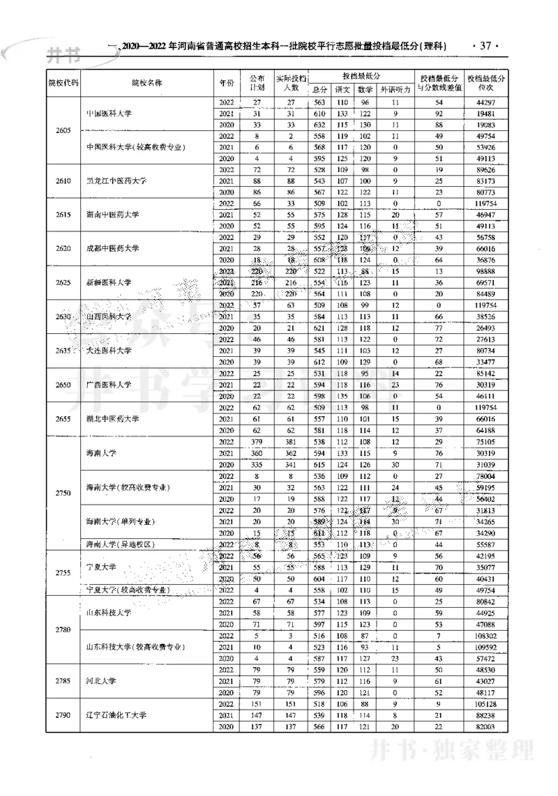 最新2023版2020-2022年理科报考及录取统计_1.高考2025全国各省真题+答案_必看高考志愿填报价值2999_高考志愿填报_13-河南_河南17-23年_河南招生之友全套_往年版本