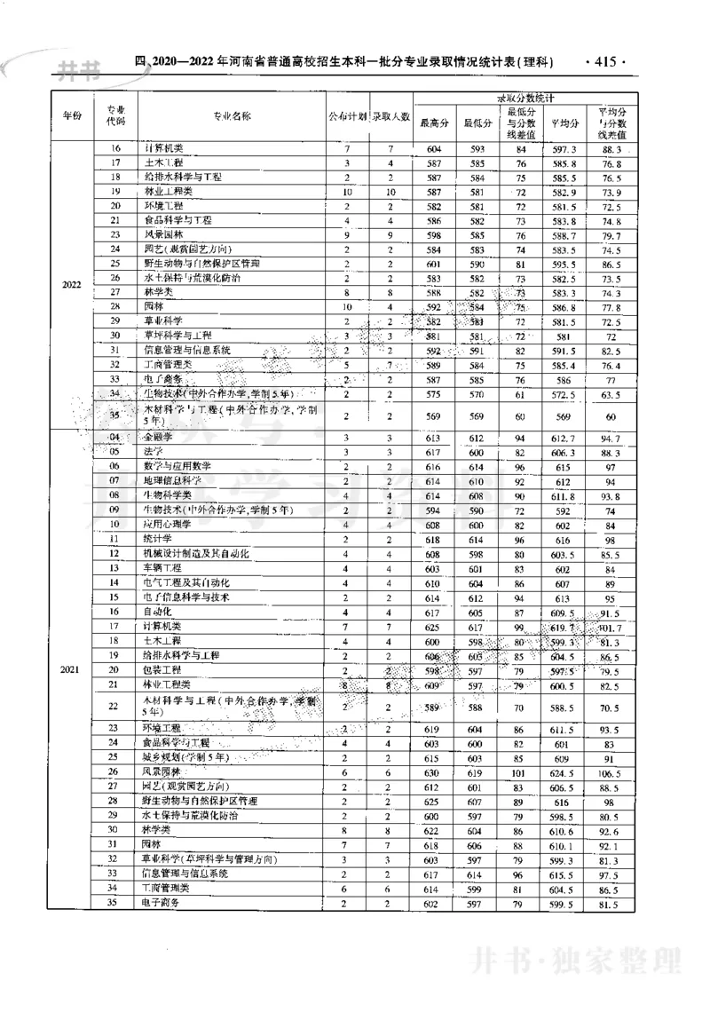 最新2023版2020-2022年理科报考及录取统计_1.高考2025全国各省真题+答案_必看高考志愿填报价值2999_高考志愿填报_13-河南_河南17-23年_河南招生之友全套_往年版本