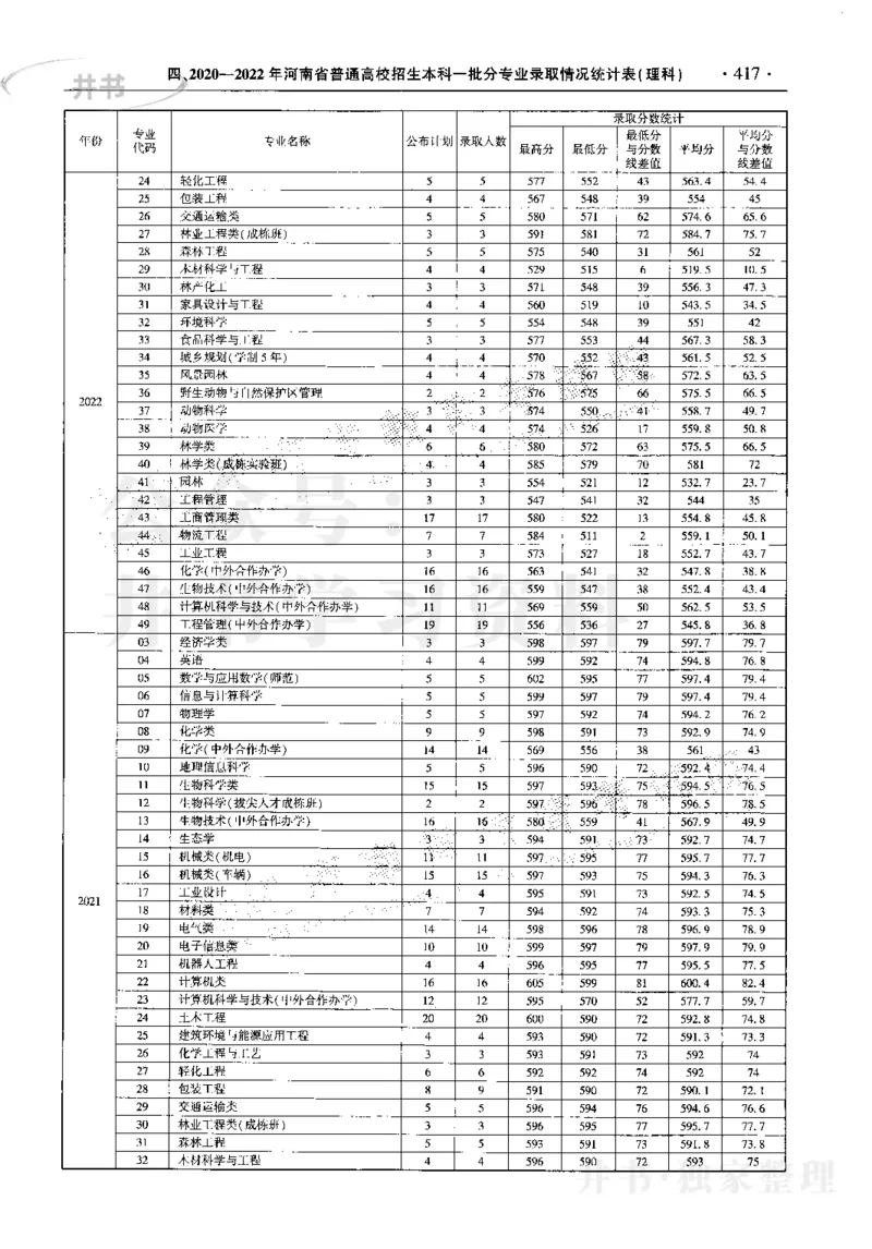最新2023版2020-2022年理科报考及录取统计_1.高考2025全国各省真题+答案_必看高考志愿填报价值2999_高考志愿填报_13-河南_河南17-23年_河南招生之友全套_往年版本