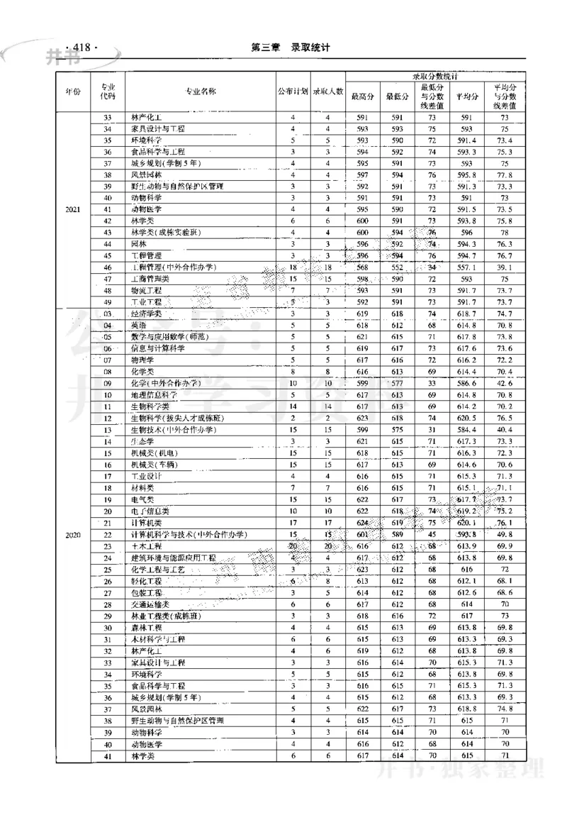 最新2023版2020-2022年理科报考及录取统计_1.高考2025全国各省真题+答案_必看高考志愿填报价值2999_高考志愿填报_13-河南_河南17-23年_河南招生之友全套_往年版本