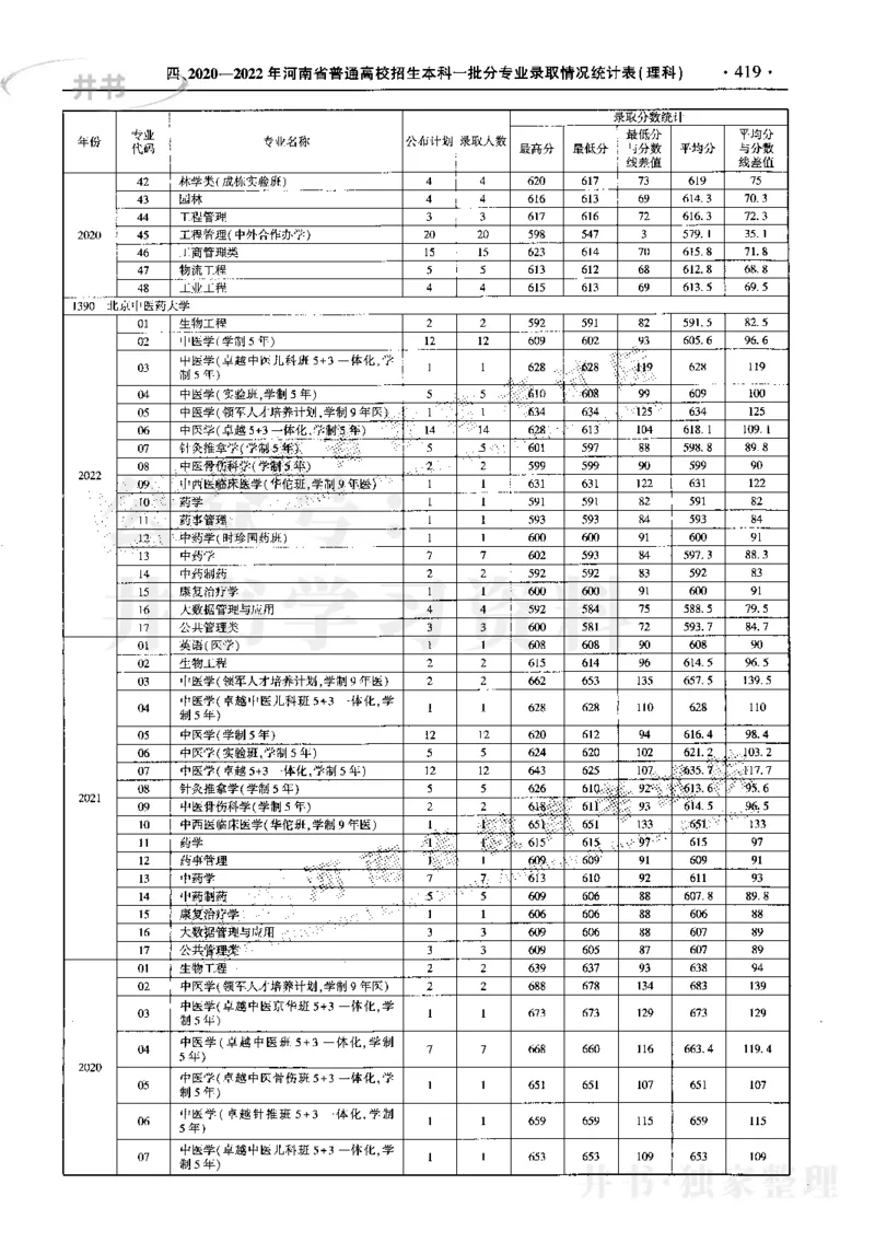 最新2023版2020-2022年理科报考及录取统计_1.高考2025全国各省真题+答案_必看高考志愿填报价值2999_高考志愿填报_13-河南_河南17-23年_河南招生之友全套_往年版本