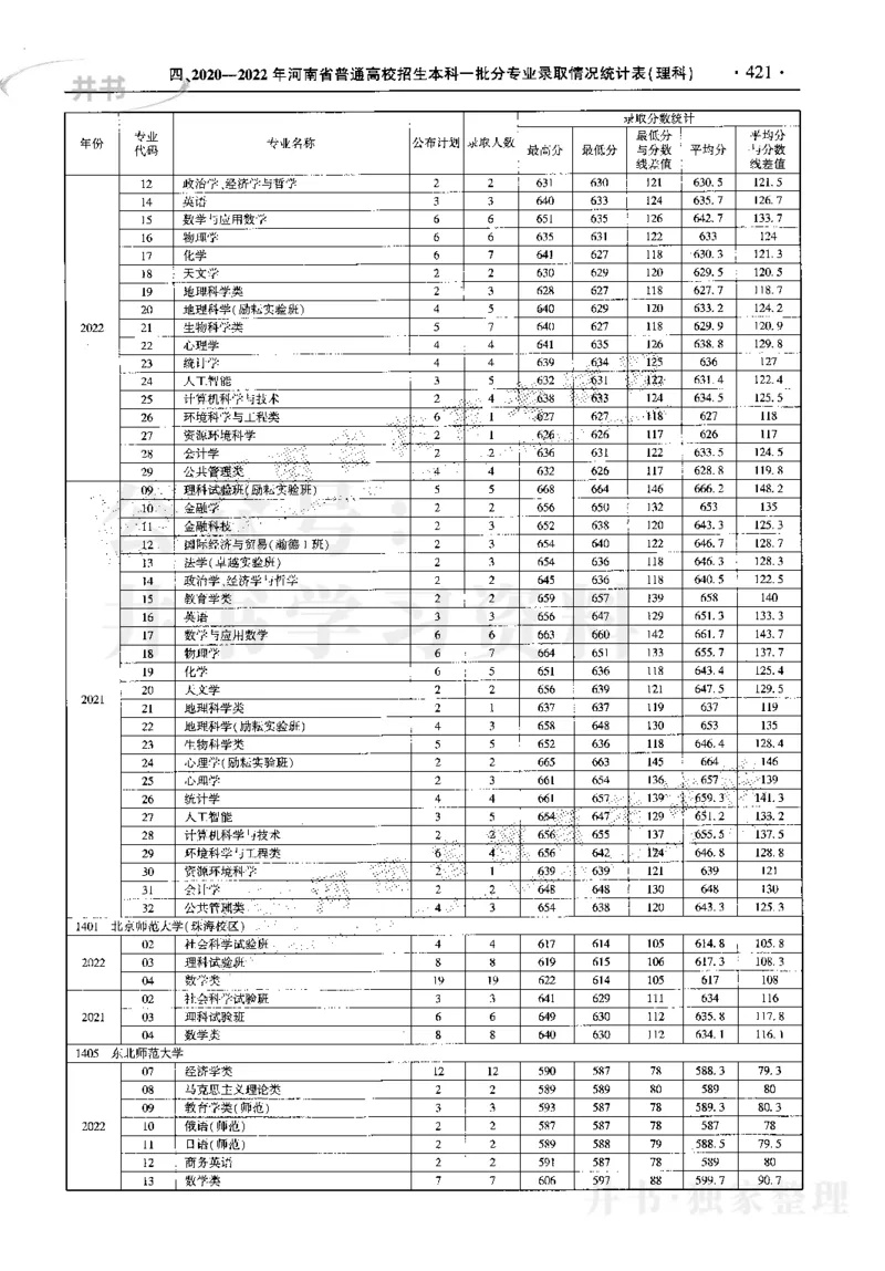 最新2023版2020-2022年理科报考及录取统计_1.高考2025全国各省真题+答案_必看高考志愿填报价值2999_高考志愿填报_13-河南_河南17-23年_河南招生之友全套_往年版本
