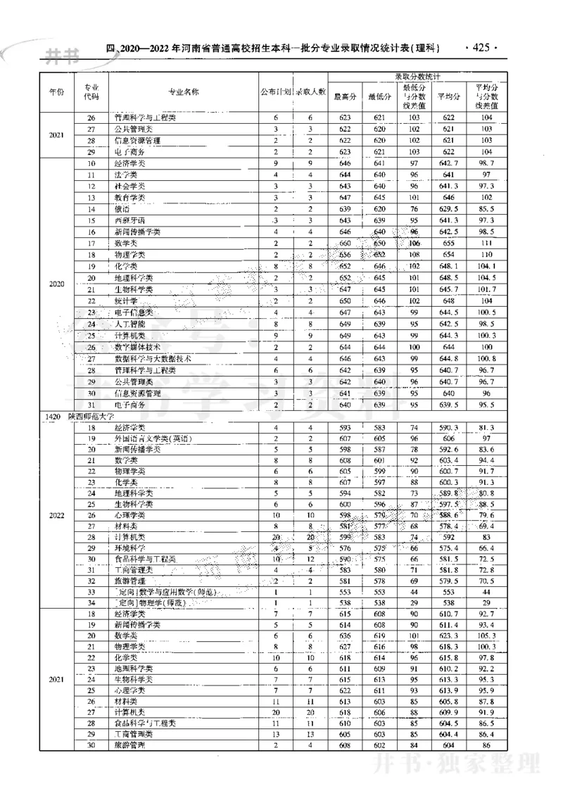 最新2023版2020-2022年理科报考及录取统计_1.高考2025全国各省真题+答案_必看高考志愿填报价值2999_高考志愿填报_13-河南_河南17-23年_河南招生之友全套_往年版本
