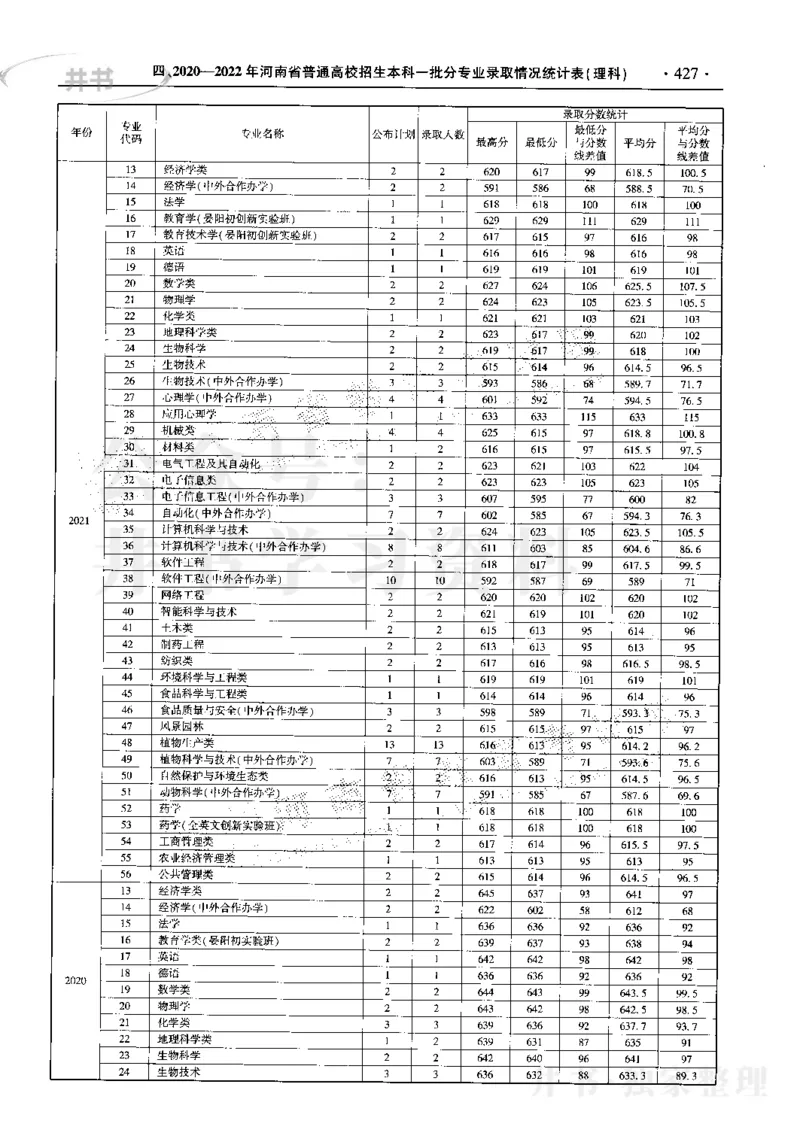 最新2023版2020-2022年理科报考及录取统计_1.高考2025全国各省真题+答案_必看高考志愿填报价值2999_高考志愿填报_13-河南_河南17-23年_河南招生之友全套_往年版本