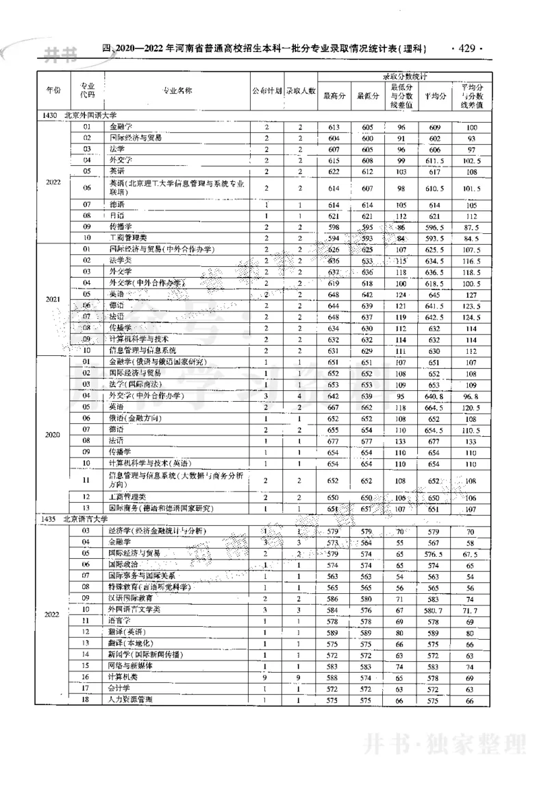 最新2023版2020-2022年理科报考及录取统计_1.高考2025全国各省真题+答案_必看高考志愿填报价值2999_高考志愿填报_13-河南_河南17-23年_河南招生之友全套_往年版本