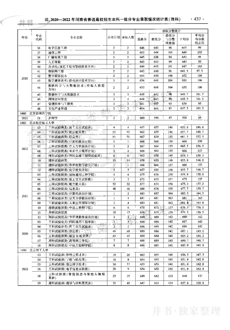 最新2023版2020-2022年理科报考及录取统计_1.高考2025全国各省真题+答案_必看高考志愿填报价值2999_高考志愿填报_13-河南_河南17-23年_河南招生之友全套_往年版本