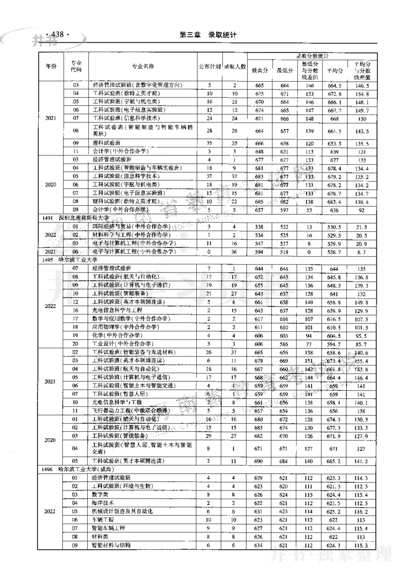 最新2023版2020-2022年理科报考及录取统计_1.高考2025全国各省真题+答案_必看高考志愿填报价值2999_高考志愿填报_13-河南_河南17-23年_河南招生之友全套_往年版本