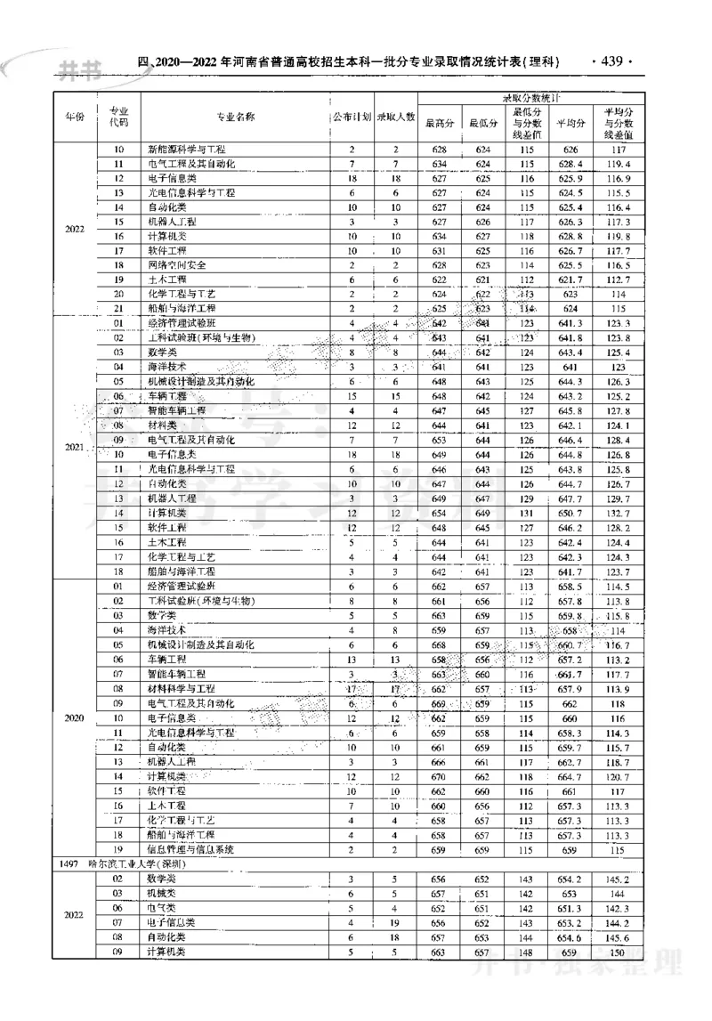 最新2023版2020-2022年理科报考及录取统计_1.高考2025全国各省真题+答案_必看高考志愿填报价值2999_高考志愿填报_13-河南_河南17-23年_河南招生之友全套_往年版本