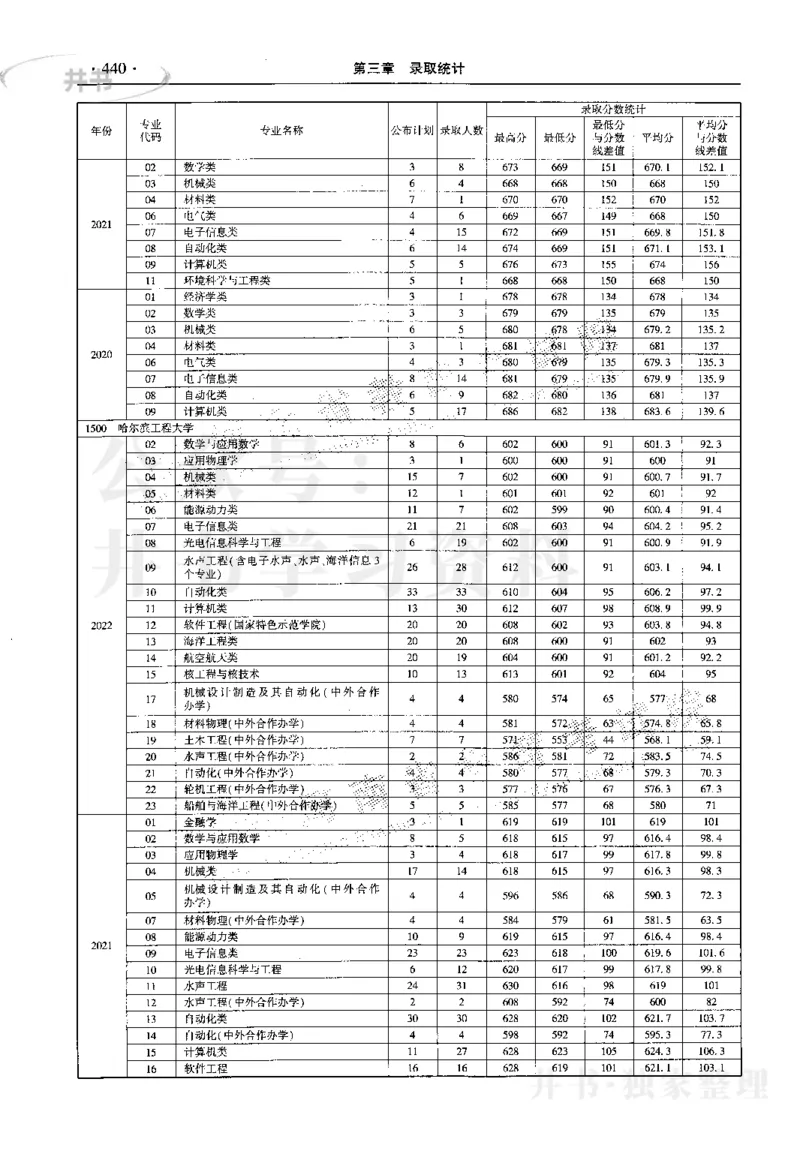 最新2023版2020-2022年理科报考及录取统计_1.高考2025全国各省真题+答案_必看高考志愿填报价值2999_高考志愿填报_13-河南_河南17-23年_河南招生之友全套_往年版本