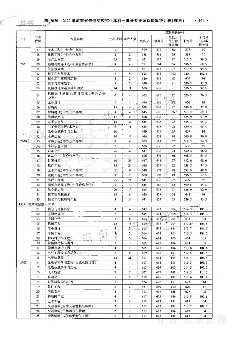 最新2023版2020-2022年理科报考及录取统计_1.高考2025全国各省真题+答案_必看高考志愿填报价值2999_高考志愿填报_13-河南_河南17-23年_河南招生之友全套_往年版本