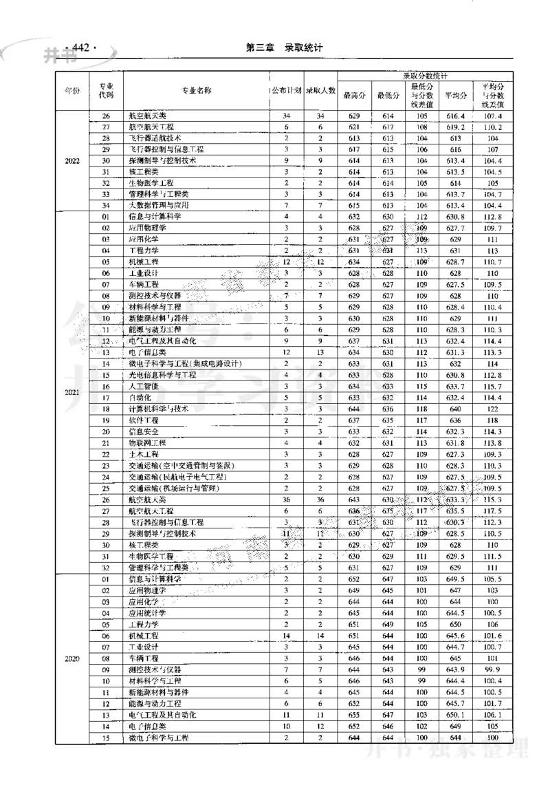 最新2023版2020-2022年理科报考及录取统计_1.高考2025全国各省真题+答案_必看高考志愿填报价值2999_高考志愿填报_13-河南_河南17-23年_河南招生之友全套_往年版本