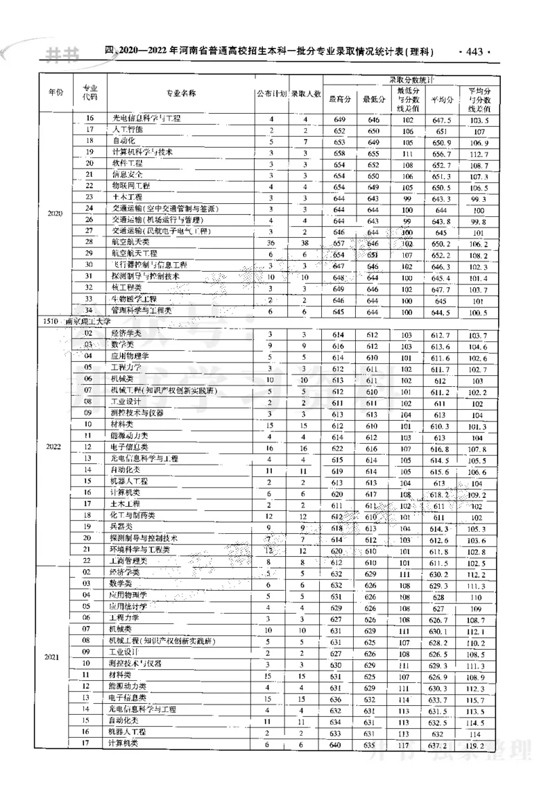 最新2023版2020-2022年理科报考及录取统计_1.高考2025全国各省真题+答案_必看高考志愿填报价值2999_高考志愿填报_13-河南_河南17-23年_河南招生之友全套_往年版本