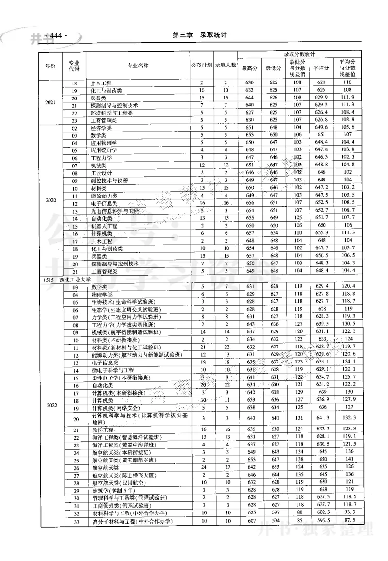 最新2023版2020-2022年理科报考及录取统计_1.高考2025全国各省真题+答案_必看高考志愿填报价值2999_高考志愿填报_13-河南_河南17-23年_河南招生之友全套_往年版本