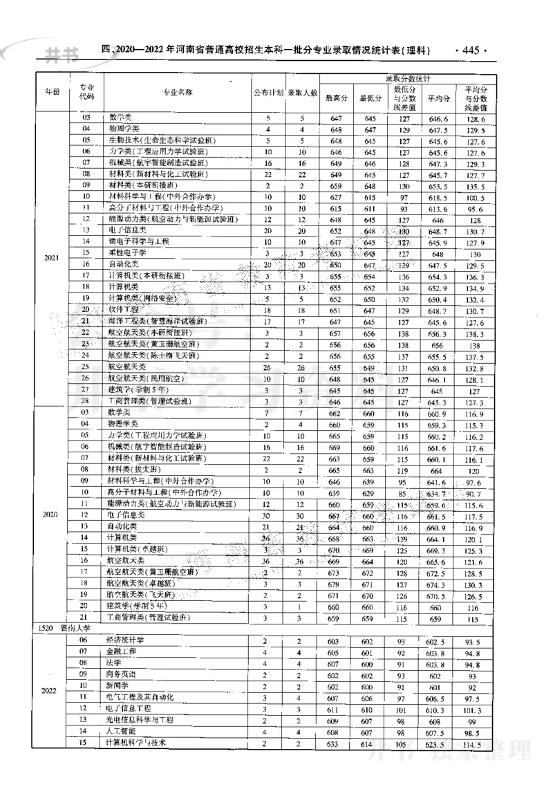 最新2023版2020-2022年理科报考及录取统计_1.高考2025全国各省真题+答案_必看高考志愿填报价值2999_高考志愿填报_13-河南_河南17-23年_河南招生之友全套_往年版本