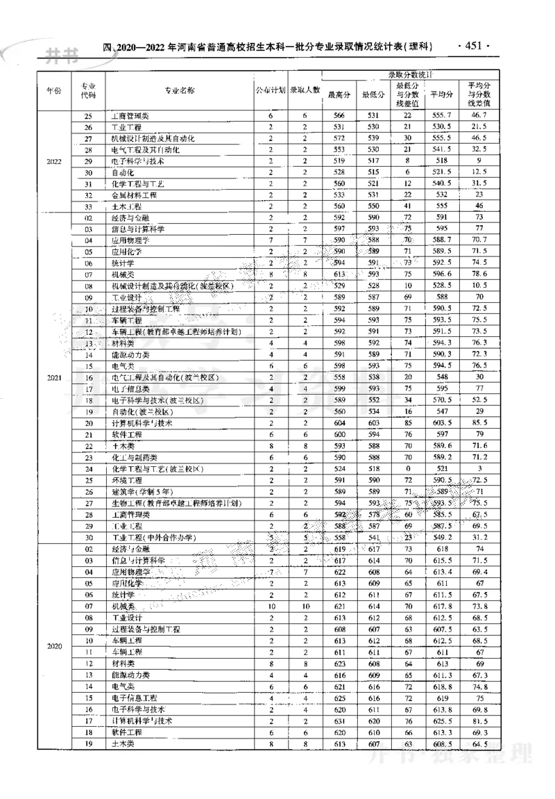 最新2023版2020-2022年理科报考及录取统计_1.高考2025全国各省真题+答案_必看高考志愿填报价值2999_高考志愿填报_13-河南_河南17-23年_河南招生之友全套_往年版本