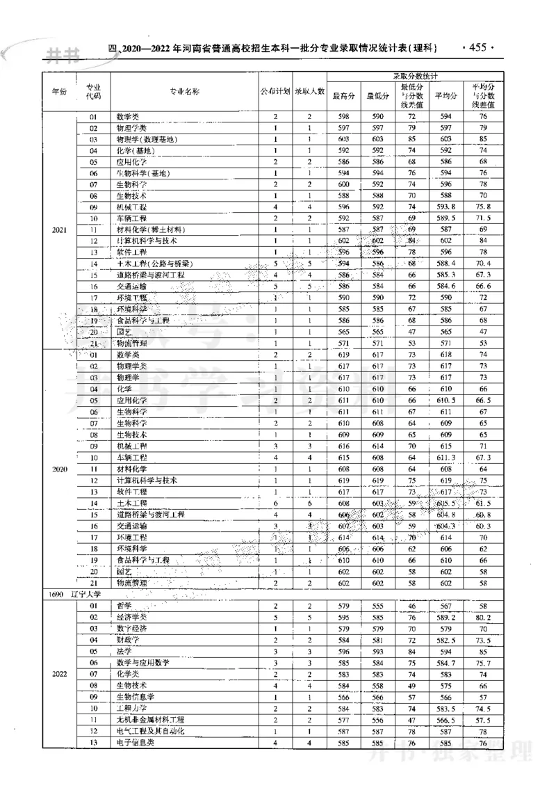 最新2023版2020-2022年理科报考及录取统计_1.高考2025全国各省真题+答案_必看高考志愿填报价值2999_高考志愿填报_13-河南_河南17-23年_河南招生之友全套_往年版本