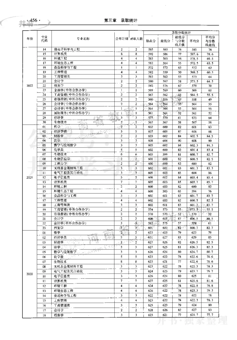最新2023版2020-2022年理科报考及录取统计_1.高考2025全国各省真题+答案_必看高考志愿填报价值2999_高考志愿填报_13-河南_河南17-23年_河南招生之友全套_往年版本