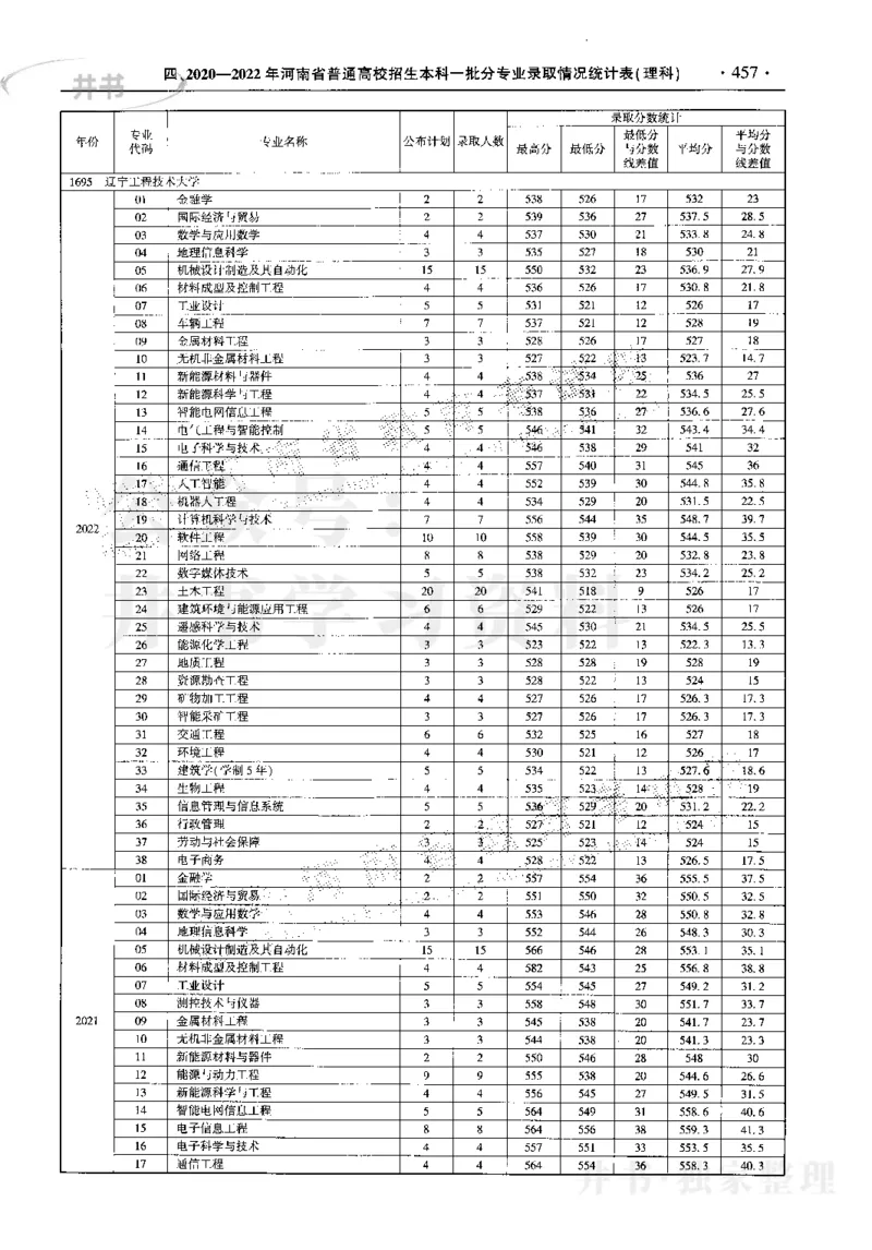 最新2023版2020-2022年理科报考及录取统计_1.高考2025全国各省真题+答案_必看高考志愿填报价值2999_高考志愿填报_13-河南_河南17-23年_河南招生之友全套_往年版本