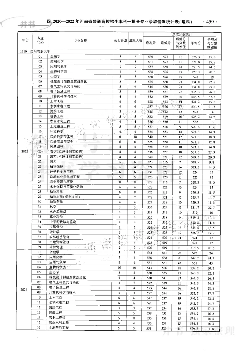 最新2023版2020-2022年理科报考及录取统计_1.高考2025全国各省真题+答案_必看高考志愿填报价值2999_高考志愿填报_13-河南_河南17-23年_河南招生之友全套_往年版本