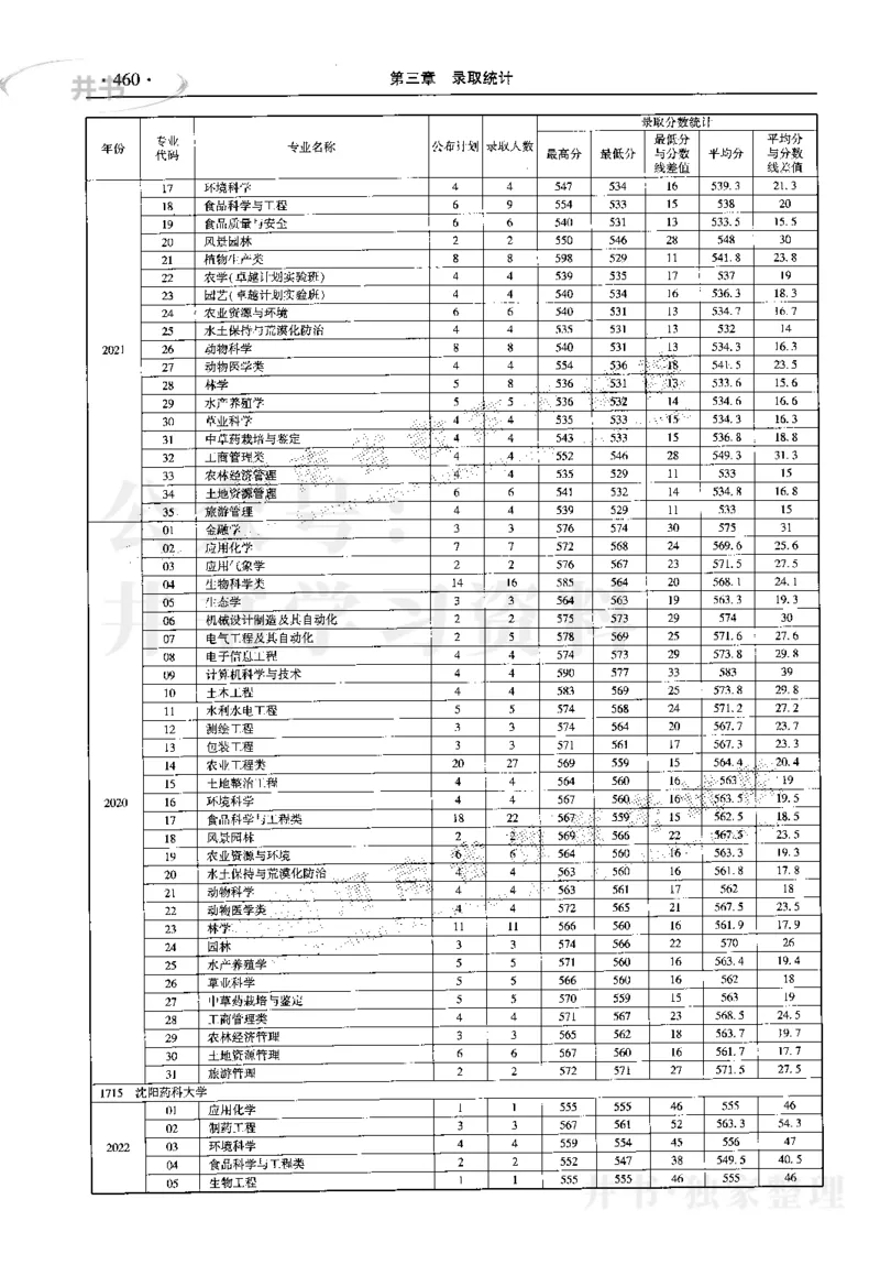 最新2023版2020-2022年理科报考及录取统计_1.高考2025全国各省真题+答案_必看高考志愿填报价值2999_高考志愿填报_13-河南_河南17-23年_河南招生之友全套_往年版本