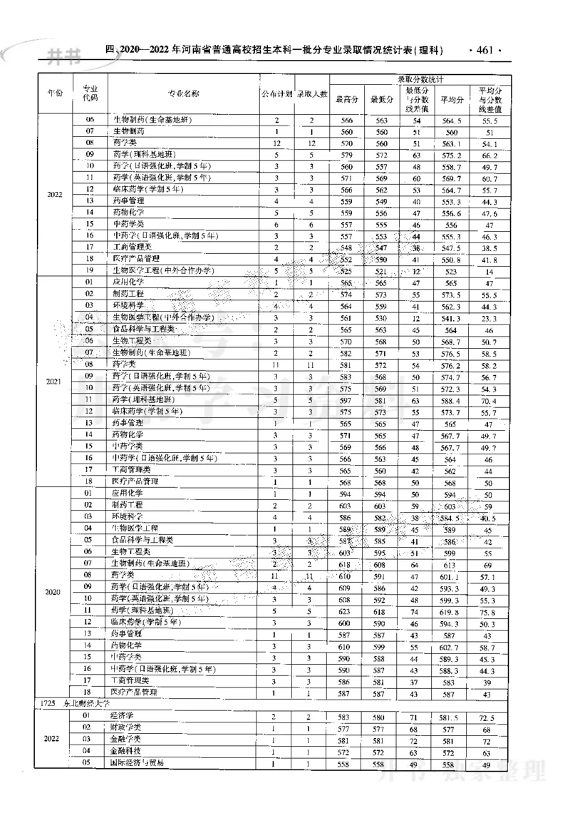 最新2023版2020-2022年理科报考及录取统计_1.高考2025全国各省真题+答案_必看高考志愿填报价值2999_高考志愿填报_13-河南_河南17-23年_河南招生之友全套_往年版本