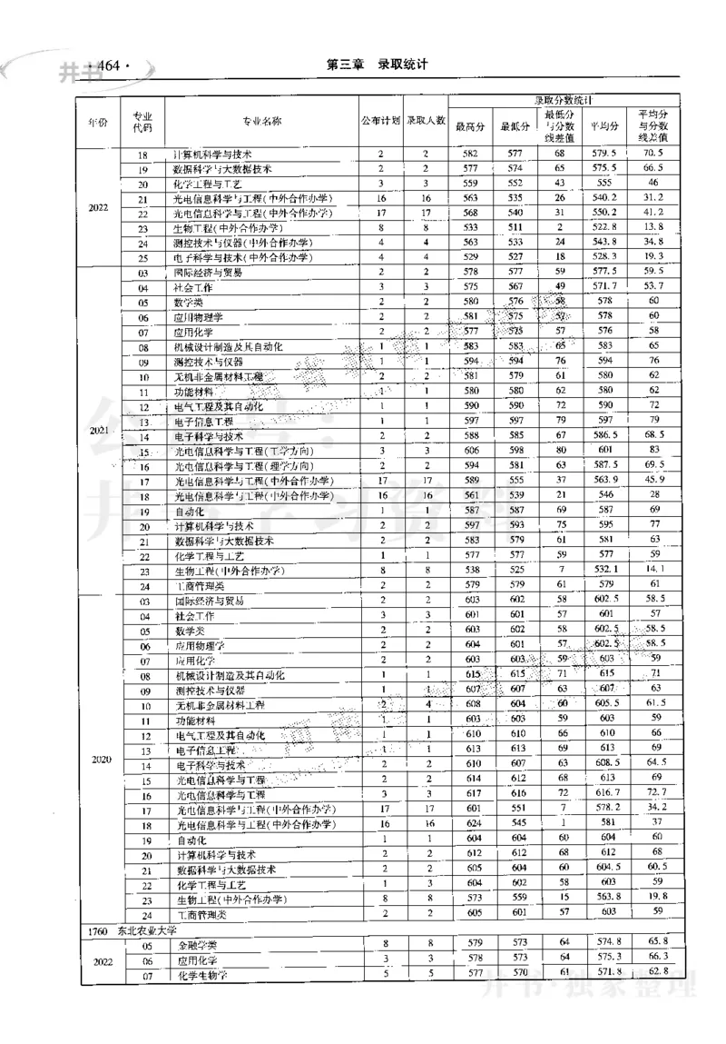 最新2023版2020-2022年理科报考及录取统计_1.高考2025全国各省真题+答案_必看高考志愿填报价值2999_高考志愿填报_13-河南_河南17-23年_河南招生之友全套_往年版本