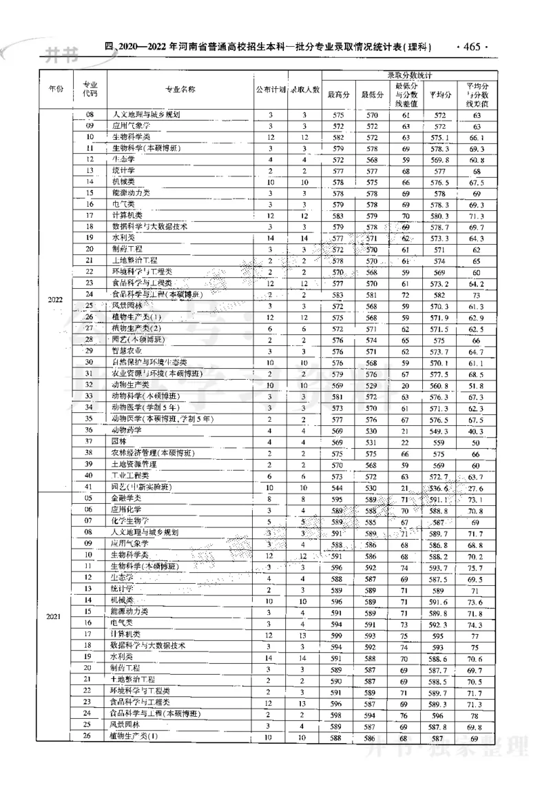 最新2023版2020-2022年理科报考及录取统计_1.高考2025全国各省真题+答案_必看高考志愿填报价值2999_高考志愿填报_13-河南_河南17-23年_河南招生之友全套_往年版本