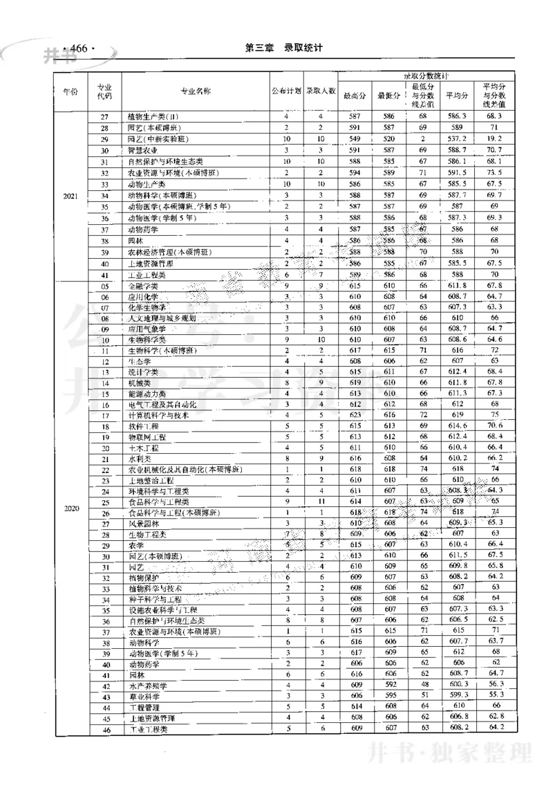最新2023版2020-2022年理科报考及录取统计_1.高考2025全国各省真题+答案_必看高考志愿填报价值2999_高考志愿填报_13-河南_河南17-23年_河南招生之友全套_往年版本