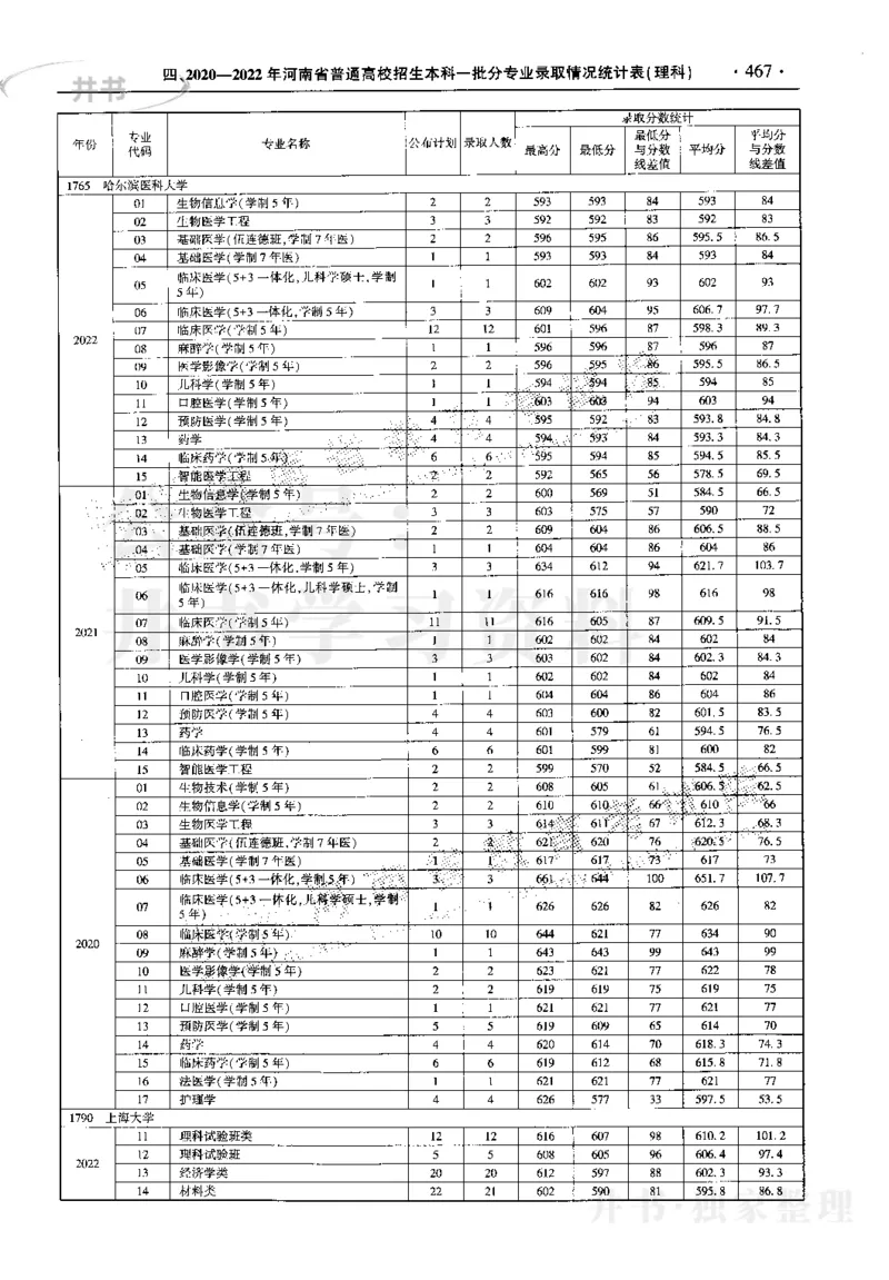 最新2023版2020-2022年理科报考及录取统计_1.高考2025全国各省真题+答案_必看高考志愿填报价值2999_高考志愿填报_13-河南_河南17-23年_河南招生之友全套_往年版本
