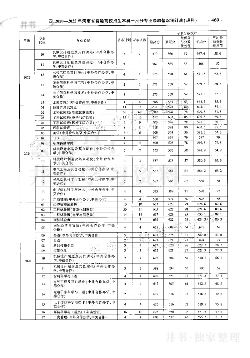 最新2023版2020-2022年理科报考及录取统计_1.高考2025全国各省真题+答案_必看高考志愿填报价值2999_高考志愿填报_13-河南_河南17-23年_河南招生之友全套_往年版本