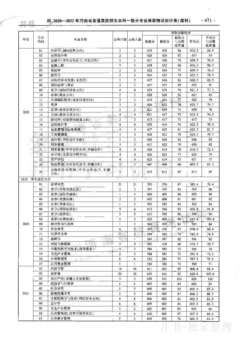 最新2023版2020-2022年理科报考及录取统计_1.高考2025全国各省真题+答案_必看高考志愿填报价值2999_高考志愿填报_13-河南_河南17-23年_河南招生之友全套_往年版本