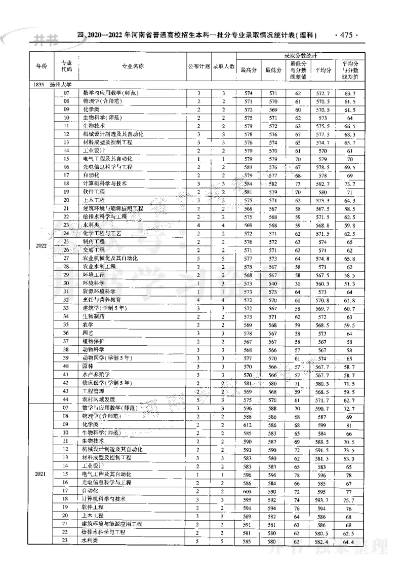 最新2023版2020-2022年理科报考及录取统计_1.高考2025全国各省真题+答案_必看高考志愿填报价值2999_高考志愿填报_13-河南_河南17-23年_河南招生之友全套_往年版本