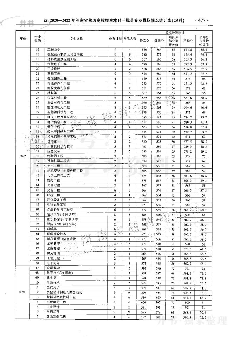 最新2023版2020-2022年理科报考及录取统计_1.高考2025全国各省真题+答案_必看高考志愿填报价值2999_高考志愿填报_13-河南_河南17-23年_河南招生之友全套_往年版本